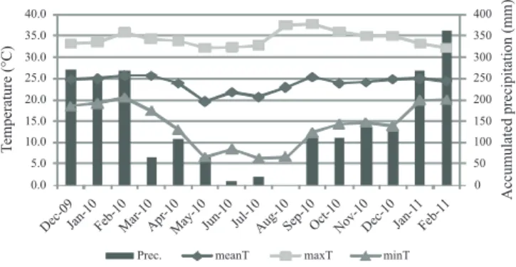 Figure 1 - Accumulated rainfall (Prec.), mean (meanT), maximum  (maxT)  and  minimum  (minT)  temperatures  recorded  during the experimental period.