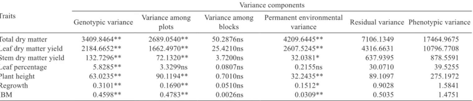 Table 1 - Estimated variance components for the yield and morpho-agronomic traits and incidence of B