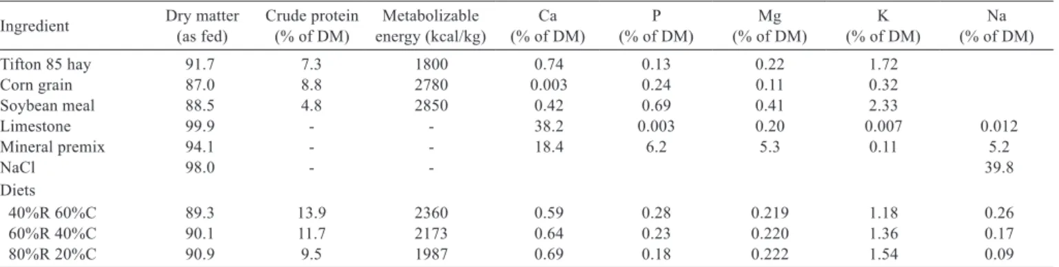 Table 1 - Chemical composition of the ingredients and the diets, on a dry matter basis Ingredient Dry matter