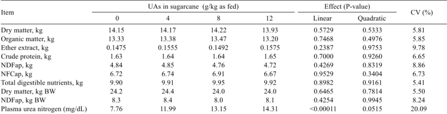 Table 4 - Nutrient intake in dairy cows fed different UAs levels in sugarcane 