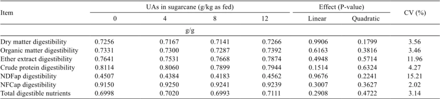 Table 5 - Digestibility of diets in dairy cows fed different UAs levels in sugarcane