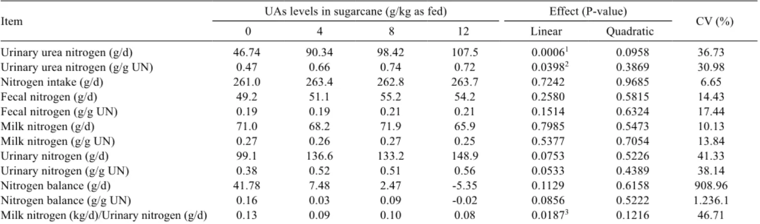 Table 7 - Markers of nitrogen compound metabolism of dairy cows fed different UAs levels in sugarcane