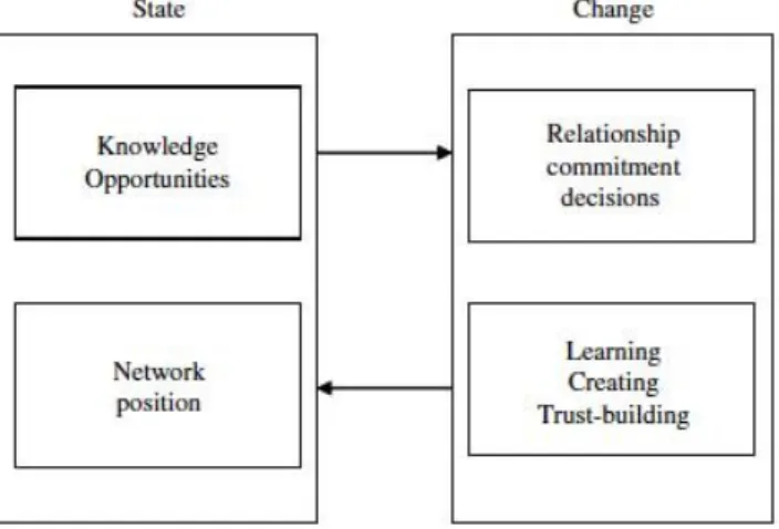Ilustração 3 – Modelo do Processo de Internacionalização  de uma Rede