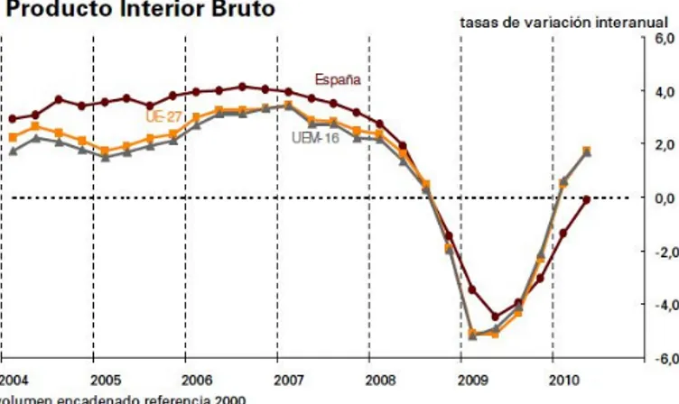 Ilustração 9 – Variação Produto Interno Bruto Espanha e UE
