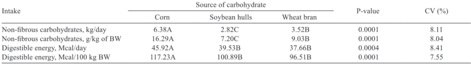 Table 4 - Average daily intakes of non-ﬁbrous carbohydrates and energy of steers fed different sources of carbohydrate in the diet