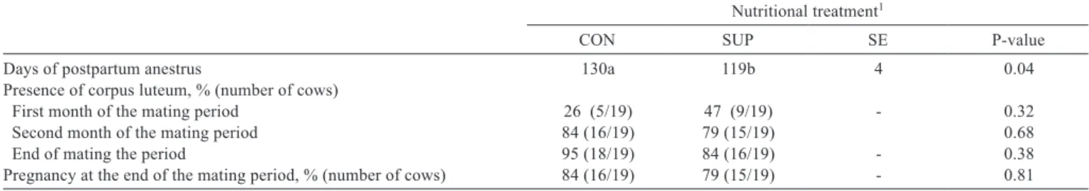 Table 4 - Reproductive responses of beef cows with (SUP) or without (CON) short-term supplementation during the pospartum Nutritional treatment 1