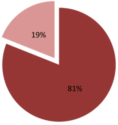 Figura 3: Distribuição percentual dos equipamentos sociais segundo natureza jurídica da entidade  proprietária
