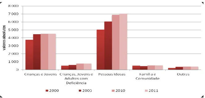 Figura 6: Evolução das respostas sociais para pessoas idosas 1998-2010 