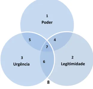 Figura 11: Classes de atributos dos stakeholders 