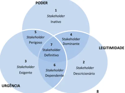 Figura 12: Tipologia dos stakeholders: um, dois ou três atributos 