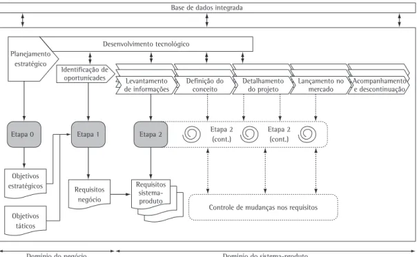 Figura 3. Sistemática de gestão de requisitos proposta para o PDP sustentável.