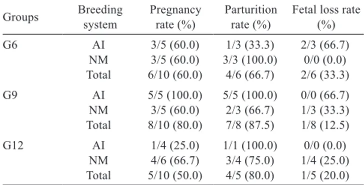 Table 1 - Sexual behavior end points in anestrous Saanen goats subjected to estrous induction receiving progestagen sponges for 6 (G6),  9 (G9) or 12 (G12) days (mean±SD)