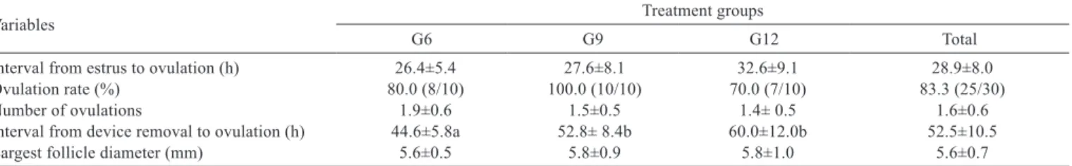 Table 3 - Reproductive end points obtained by ultrasonography in anestrous Saanen goats subjected to estrous induction receiving progestagen  sponges for 6 (G6), 9 (G9) or 12 (G12) days (mean±SD)