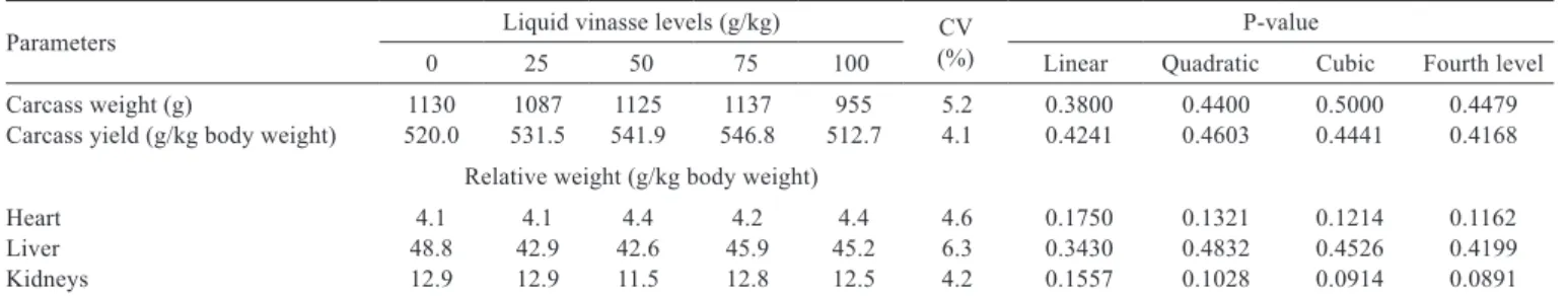 Table 3 - Carcass weight and yield for edible viscera from 77-day-old rabbits fed diets containing vinasse