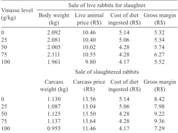 Table  7  -  Economic  viability  of  the  productive  performance  of  growing rabbits fed diets containing vinasse