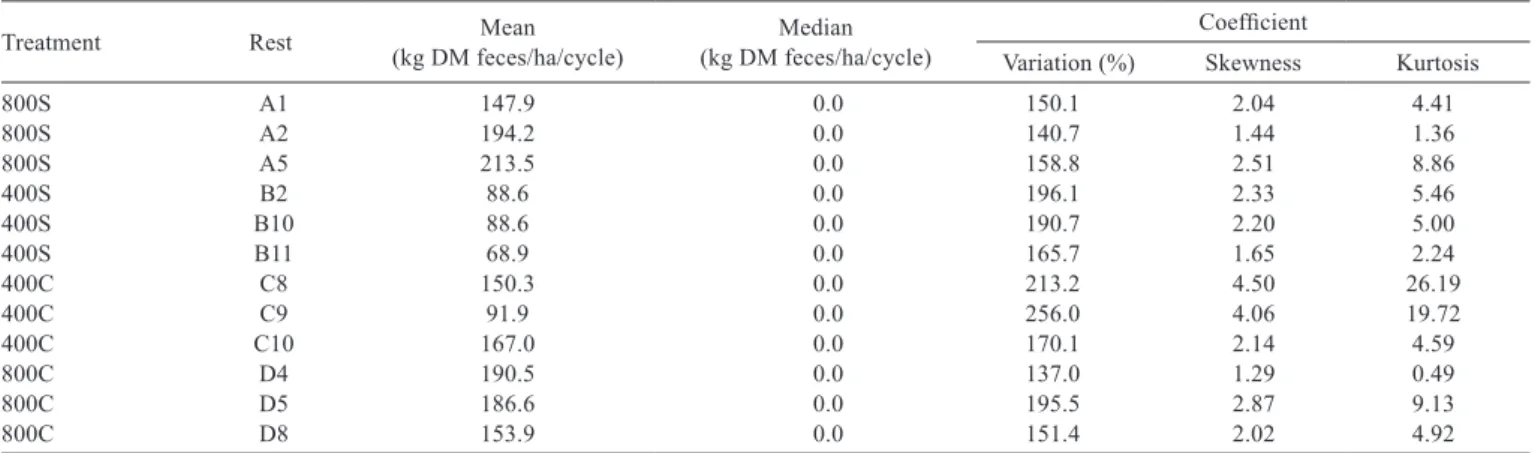 Table 3 - Measures of central tendency and skewness coefﬁcients for the spatial distribution of feces, in kg DM/feces/ha/cycle, in rest areas of mombasa grass pastures utilized by dairy cows, fertilized with two levels of nitrogen during the rainy period