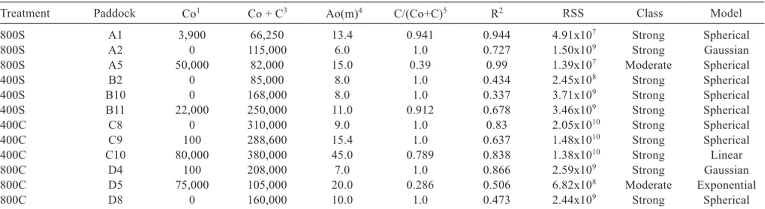 Table  4  -  Parameters  of  geostatistical  analysis,  its  classiﬁcation, determination coefﬁcient and residual sum of squares for the spatial distribution of feces, in kg DM feces/ha/cycle, on mombasa grass paddocks utilized by dairy cows, fertilized wi