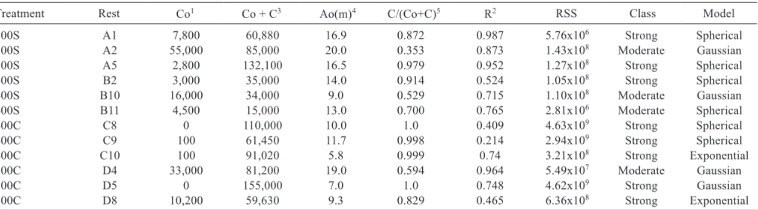 Table  5  -  Parameters  of  geostatistical  analysis,  its  classiﬁcation, determination coefﬁcient and residual sum of squares for the spatial distribution of feces, in kg DM feces/ha/cycle, in rest areas (shade) of mombasa grass pastures utilized by dai