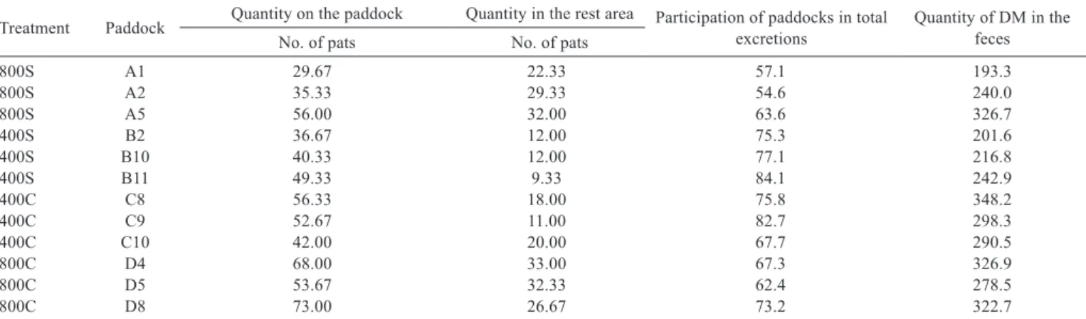 Table 7 - Variables associated with the distribution of feces among the paddocks and their respective rest areas (shade) - p/r, on mombasa  grass pastures utilized by dairy cows, fertilized with two levels of nitrogen during the rainy period