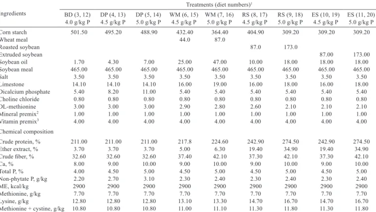 Table 1 - Composition of experimental diets (g/kg fed basis) Ingredients