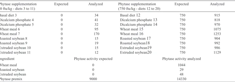 Table 2 - Phytase activity (ftu/kg) expected and analyzed in the experimental diets, test-ingredients, and phytase premix Phytase supplementation 