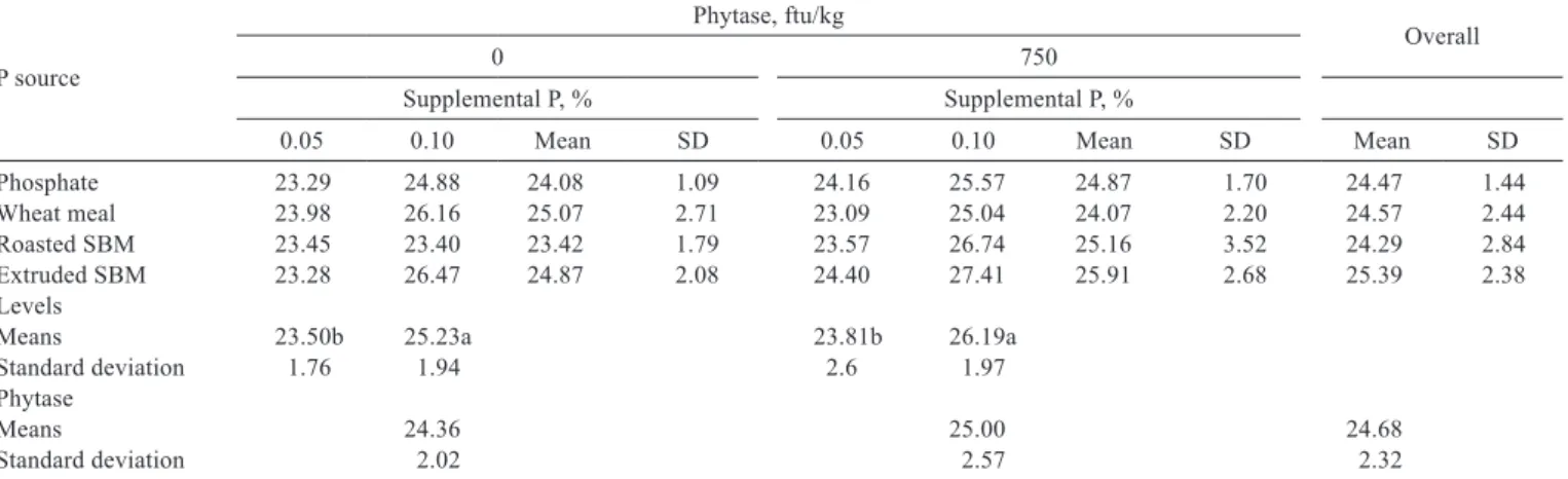 Table 4 - Weight gain (g/day) of 22-day-old broilers fed diets with different supplemental P sources containing 0 or 750 phytase units 1 P source