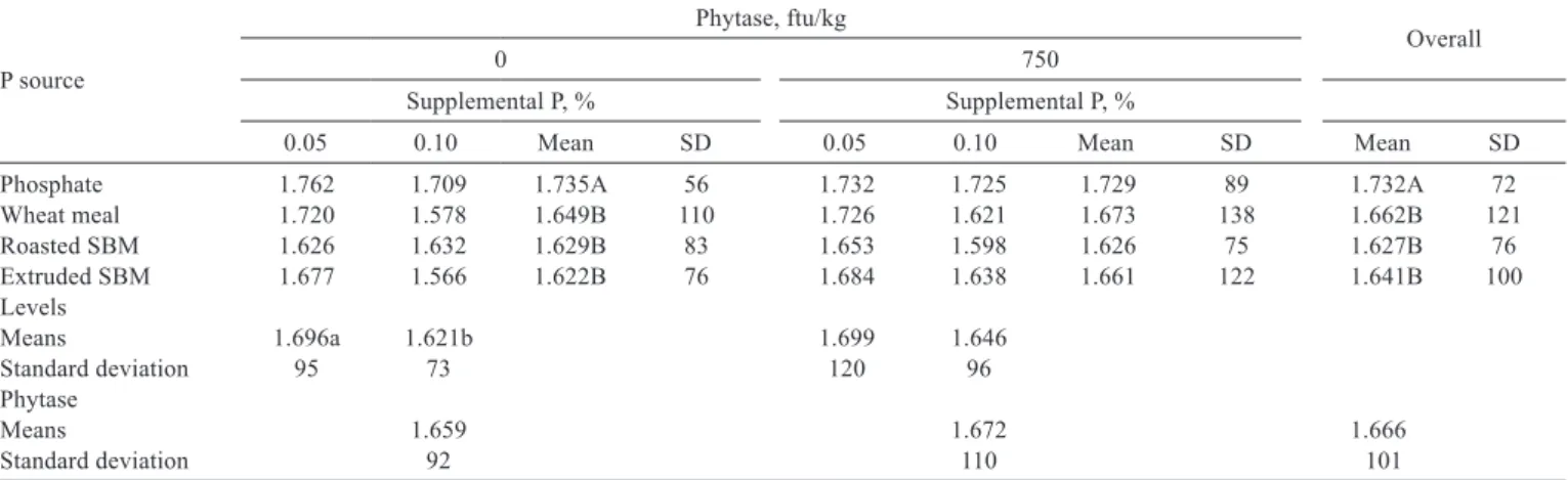 Table 5 - Feed to gain ratio (g/kg) of 22-day-old broilers fed diets with different supplemental P sources containing 0 or 750 phytase units 1 P source