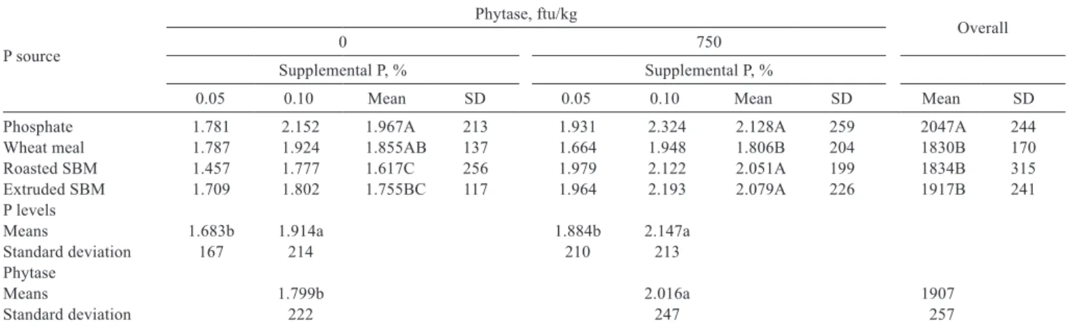 Table 7 - Coefﬁcient of determination (r 2 ) and regression equation (Y=a+bx) for P sources using tibia ash content as criterion for relative  bioavailability of P (RBP, %)