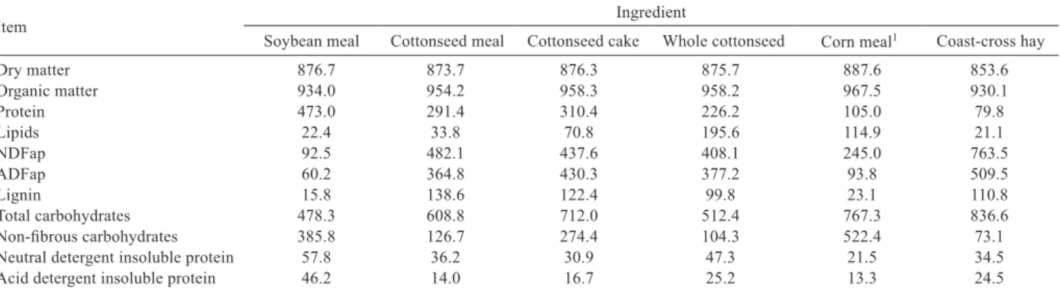 Table 1 - Nutritional composition (g/kg dry matter) of the ingredients of the experimental diets