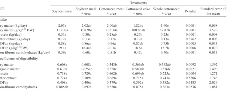 Table 3 - Average daily intake and apparent digestibility of nutrients by lactating goats as a function of the different sources of nitrogen in  the diet