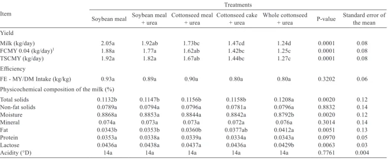 Table 4 - Milk yield (MY), feed efﬁciency and physicochemical composition of milk from goats receiving different sources of nitrogen in the diet