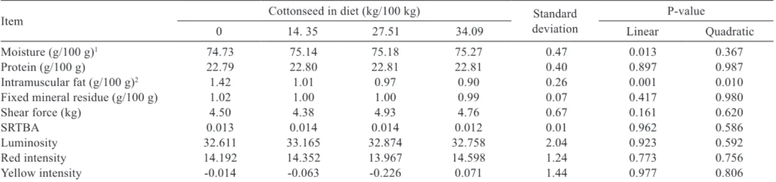 Table 2 - Meat characteristics of Nellore steers according to cottonseed levels in diet 