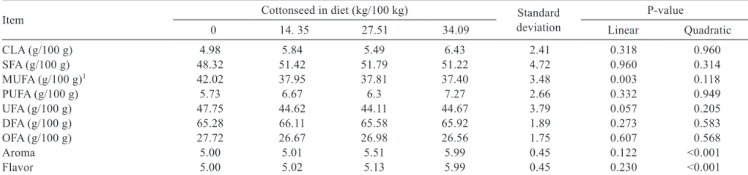 Table 5 - Proportions of fatty acids, strange aroma intensity and strange ﬂavor intensity of the meat of Nellore steers according to cottonseed levels in the diets 