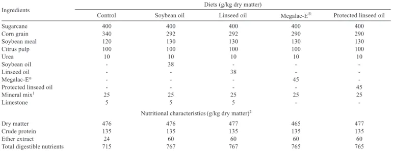 Table 1 - Feed composition and estimated nutritional characteristics of experimental diets