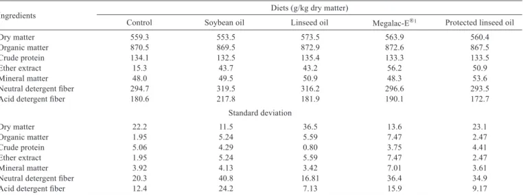Table 2 - Nutritional characteristics analyzed and standard deviation of experimental diets, in g/kg dry matter