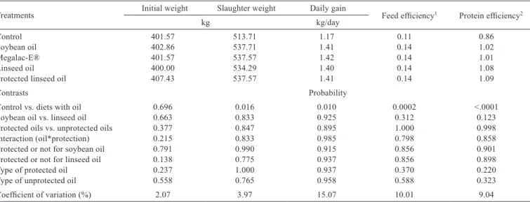 Table 4 - Initial and slaughter weights, average daily gain and feed and protein efﬁciency of feedlot-ﬁnished Nellore young bulls fed different oil sources protected or not from rumen degradation