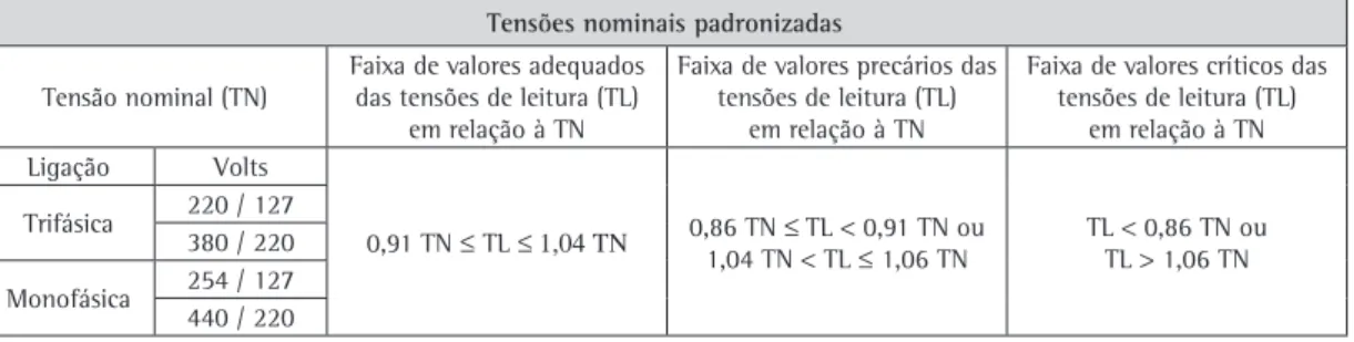 Figura 1. Faixas de tensão padronizadas para ligação trifásica  de 127 V.