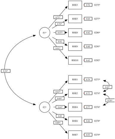Figura 2. Análise Fatorial de primeira ordem do modelo bifatorial da Rosenberg Self-esteem scale com apresentação 