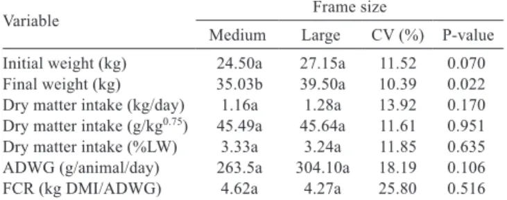 Table 3 - Weights, dry matter intake (DMI), average daily weight  gain  (ADWG)  and  feed  conversion  ratio  (FCR)  in  relation to frame size