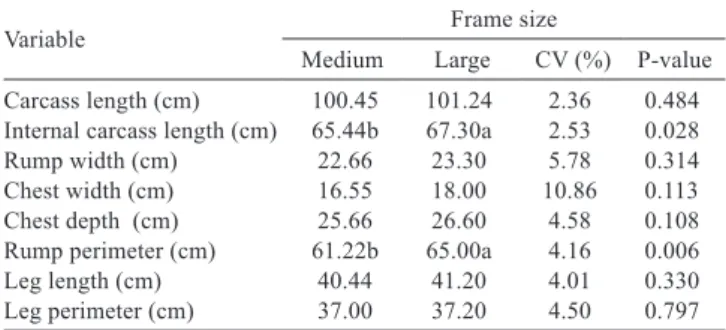 Table 4 - Morphometric carcass traits in relation to frame size