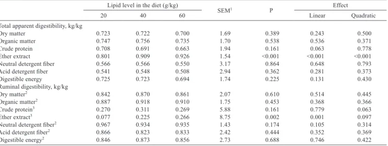 Table  3  - Average  values  of  apparent  total  and  ruminal  tract  nutrient  digestibility  in  steers  fed  different  lipid  contents,  with  adjusted  regression equations