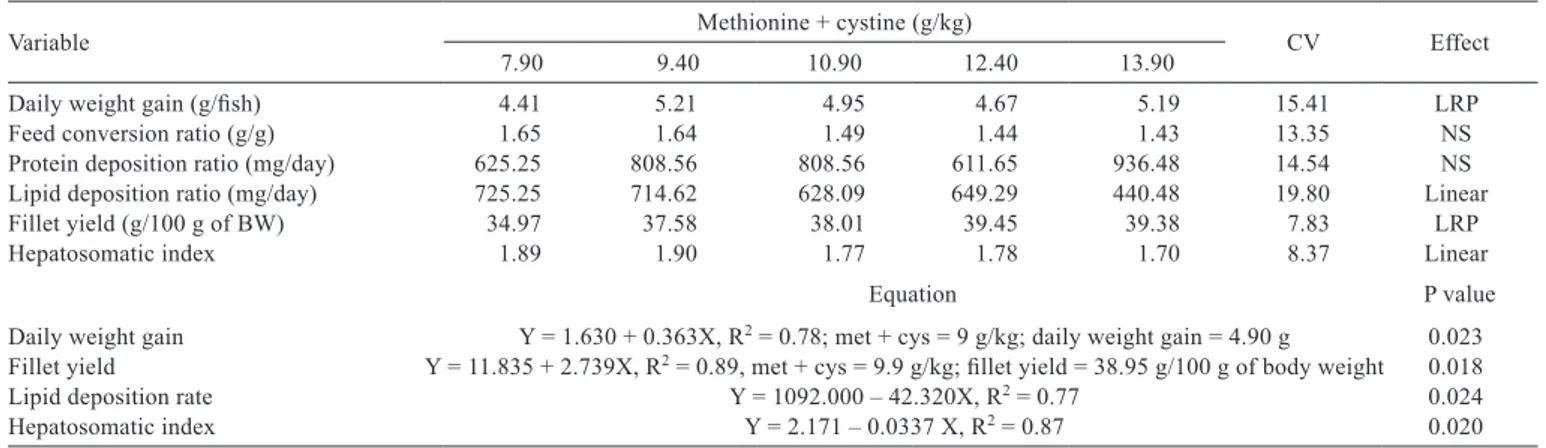 Table 2 - Performance of Nile tilapia fed diets with increasing levels of digestible methionine + cystine