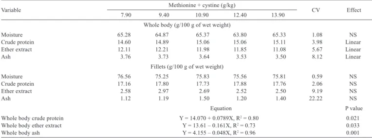 Table 3 - Whole body and ﬁllet compositions of the Nile tilapia fed diets containing increasing levels of digestible methionine + cystine