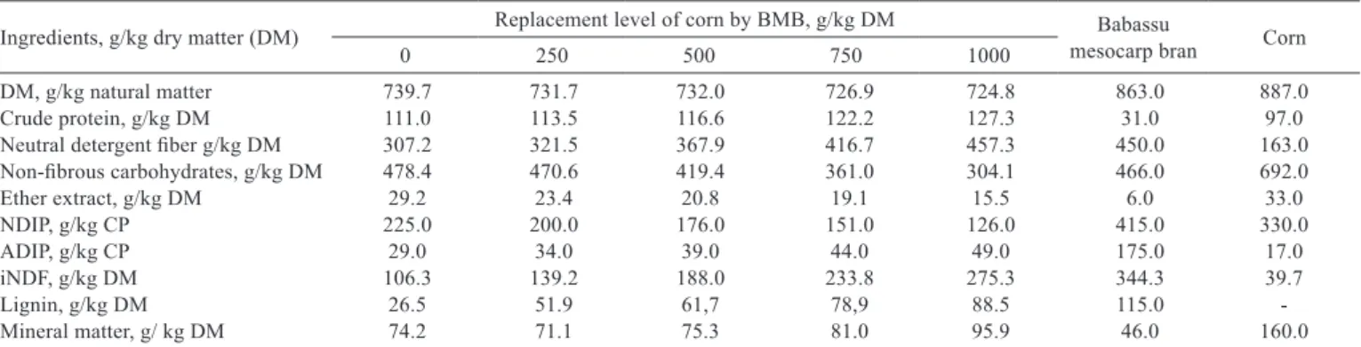 Table 2 - Bromatological composition of the babassu mesocarp bran (BMB), corn and experimental diets