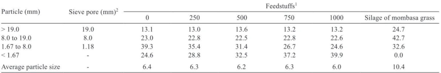 Table 3 - Percentage distribution of the particle size of the silage and experimental diets