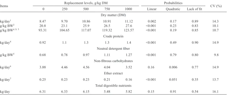 Table 4 - Nutrient intake of feedlot young bulls fed diets containing babassu mesocarp bran in replacement of corn