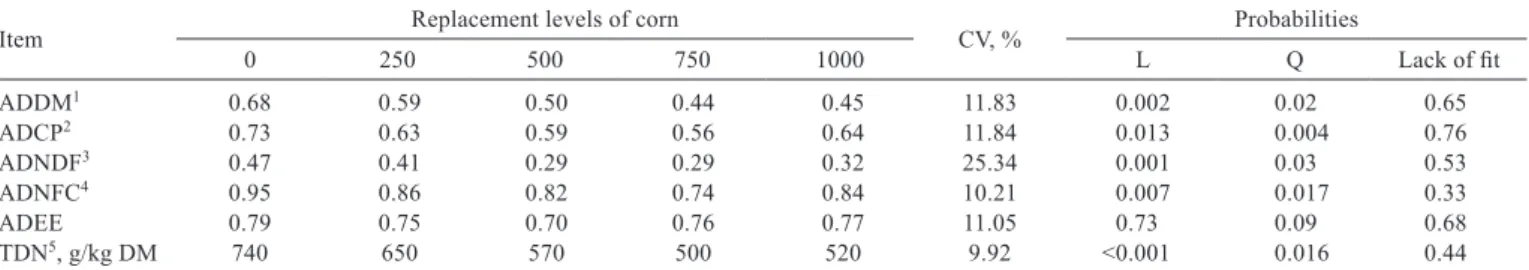 Table 5 - Apparent digestibility coefﬁcients of diets containing babassu mesocarp bran (BMB) in replacement of corn for feedlot young bulls