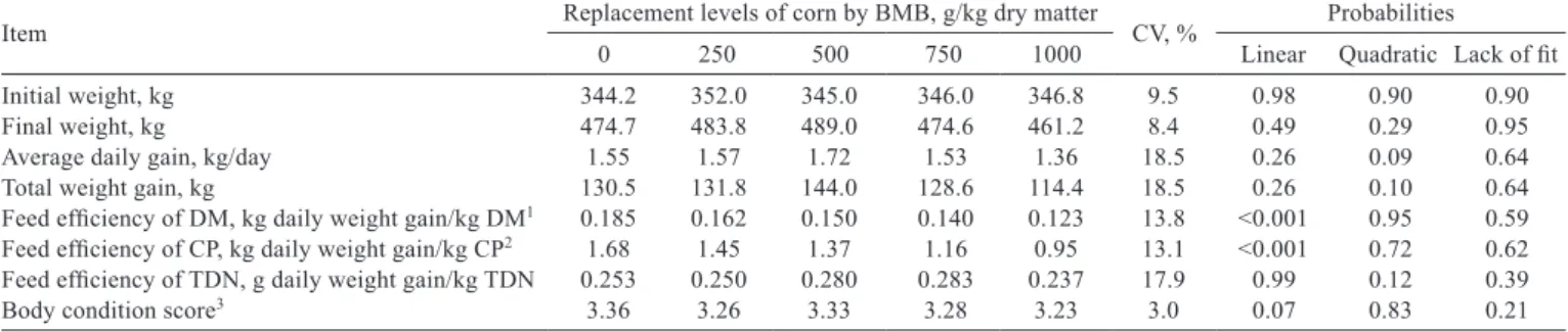 Table 6 - Performance variables of young bulls fed diets containing babassu mesocarp bran (BMB) in replacement of corn