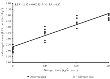 Figure 3 - Leaf elongation rate (LER) according to grazing cycles  in Panicum maximum × Panicum infestum var