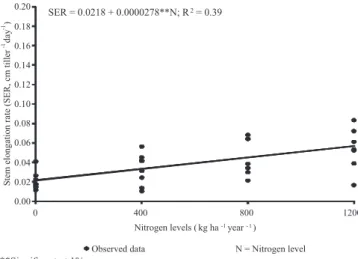 Figure  6  -  Senescence  rate  of  leaves  remaining  before  grazing  (SRLBG) and after grazing (SRLAG) as a function of  the grazing cycles on massai grass under intermittent  stocking with sheep.